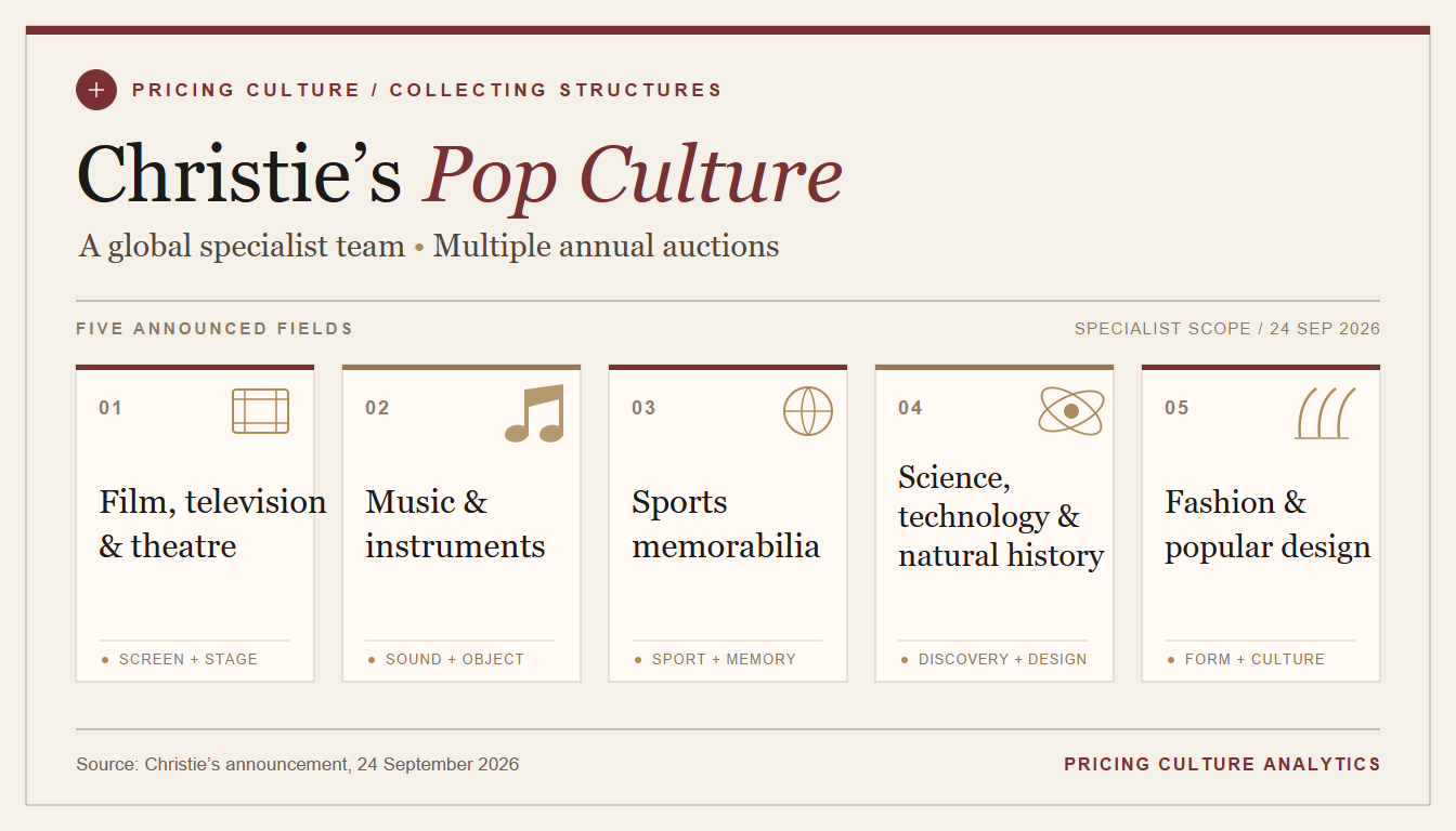 Pricing Culture Analytics category map of Christie's five announced Pop Culture fields; an explanatory graphic, not auction-lot photography