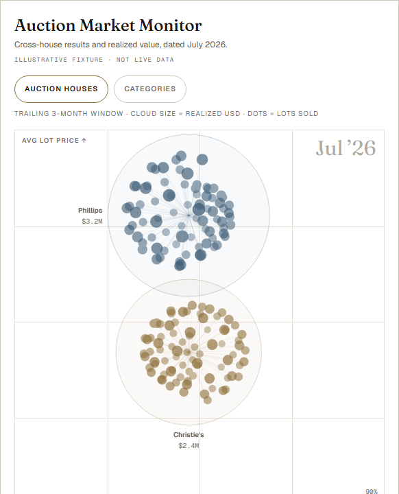 Pricing Culture Pro Auction Market Monitor comparing realized value and sell-through across auction houses