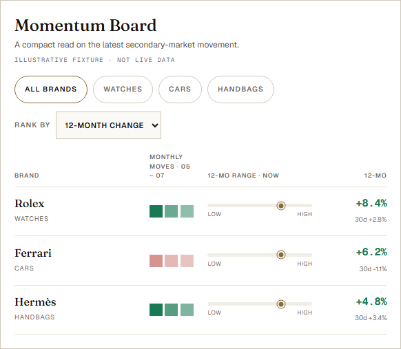 Pricing Culture Pro Momentum Board comparing secondary-market movement across Rolex, Ferrari and Hermes